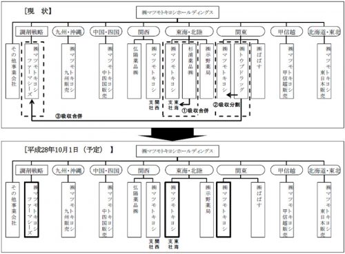 再編の概要