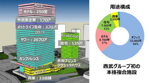 西武グループ初の複合施設