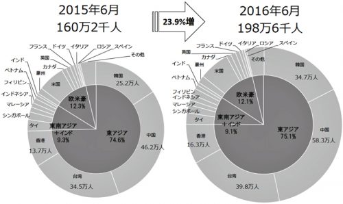 訪日外客数のシェアの比較　2015年/2016年