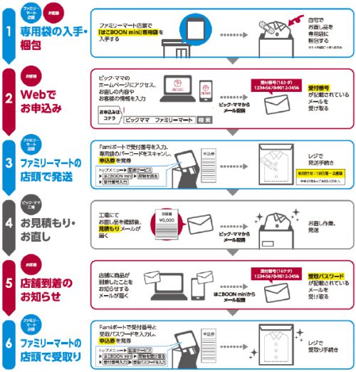 利用方法