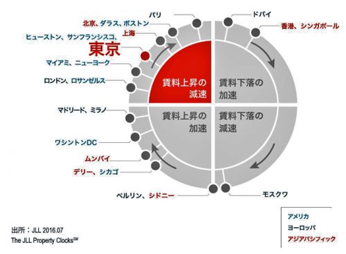 2016年第2四半期グローバルプライムリテールクロック