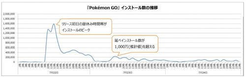 ポケモンGOインストール数の推移