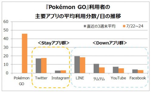 ポケモンGO利用者のスマートフォン総利用時間の比較