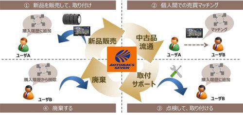 中古カー用品の個人間売買サービスのイメージ