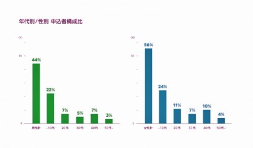 年代別/性別　申込者構成比