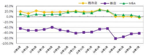 出店別 調剤報酬　前年同月比増減率