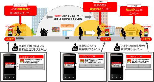 Shufoo!電子手配りサービス「ココチラ」