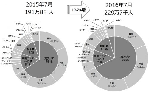 訪日外国人客数のシェア比較