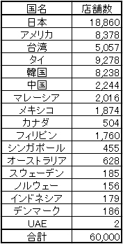 セブン イレブン 世界で6万店突破 流通ニュース