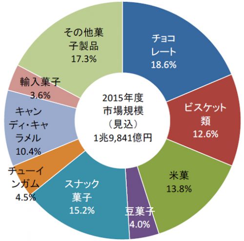 2015年度（見込）製品カテゴリ別市場構成比