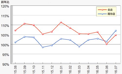 月次売上前年比推移