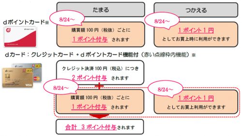 dポイントの概要