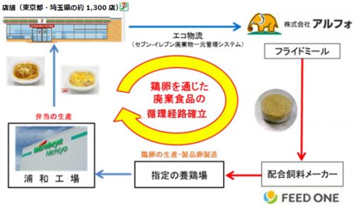 鶏卵を通じた廃棄食品リサイクルフロー図