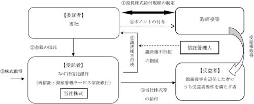 制度の概要