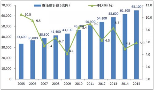 通販市場の推移