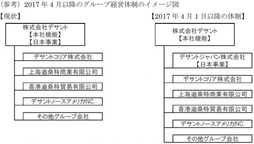 グループ組織再編の概要