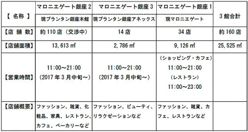 3館の概要