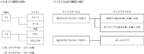 新しい顧客分類