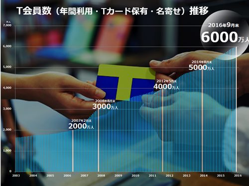 T会員数の推移