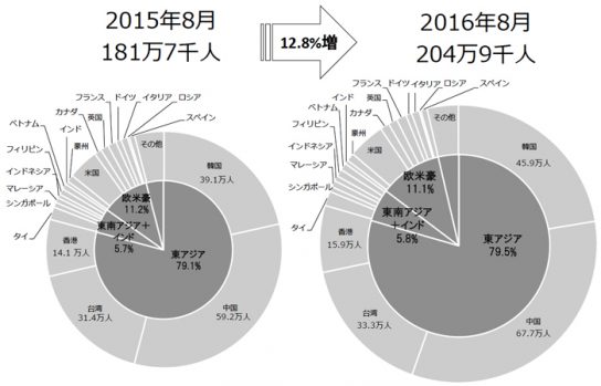 訪日外国人客数のシェア比較