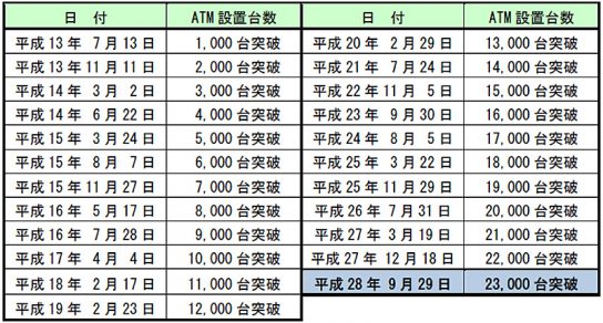 ATM設置台数の推移