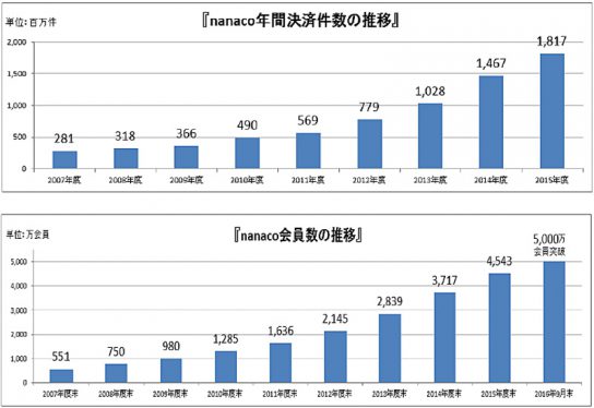 nanacoの利用件数の推移