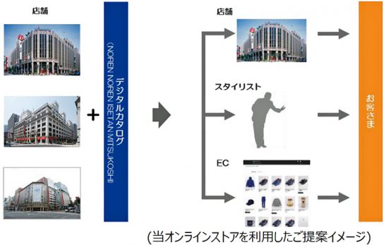 オンラインストアの提案イメージ