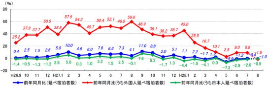 延べ宿泊者数前年同月比の推移