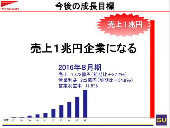 売上高の推移