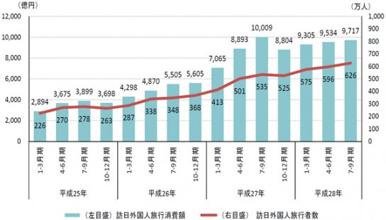 訪日外国人旅行消費額と訪日外国人旅行者数の推移