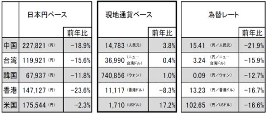 7～9月の訪日外国人１人当たり旅行支出（※現地通貨ベース）