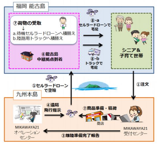 実証実験サービスイメージ概要図