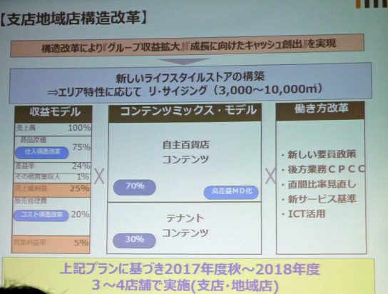 支店地域店構造改革