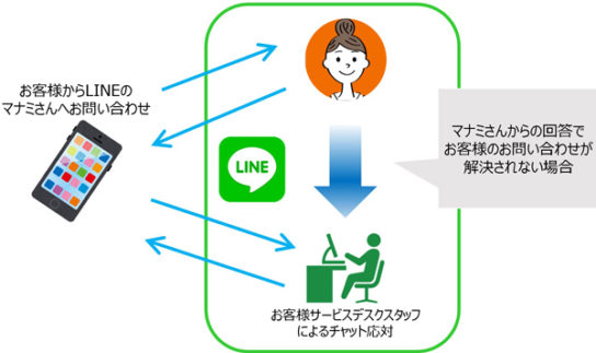 マナミさんLINEでの問い合わせ対応イメージ