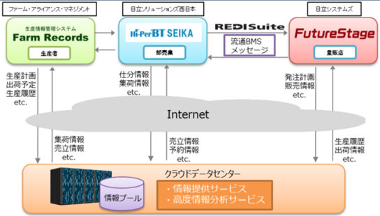 協業により実現できるサービスのイメージ