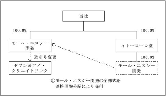 再編イメージ