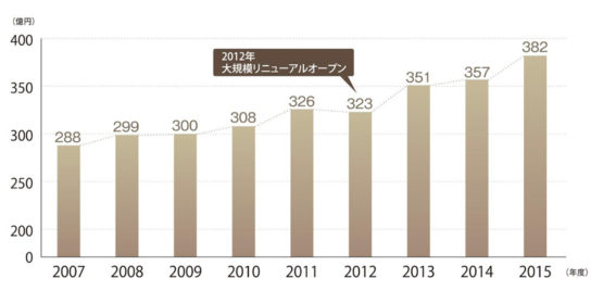 ららぽーと豊洲の売上高推移