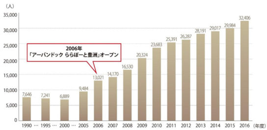 豊洲エリアの人口（豊洲1～6丁目）