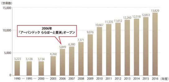 豊洲エリアの世帯数（豊洲1～6丁目）