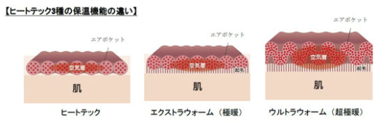 ヒートテック3種の保温機能の違い