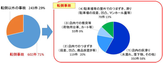店舗における事故の状況