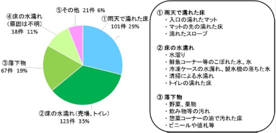 店内の床滑りによる事故