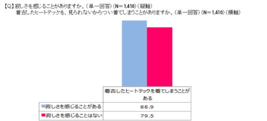 ヒートテックの着用実態と恋愛傾向に開する調査