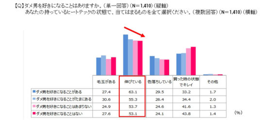 ヒートテックの着用実態と恋愛傾向に開する調査