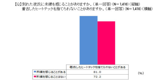 ヒートテックの着用実態と恋愛傾向に開する調査