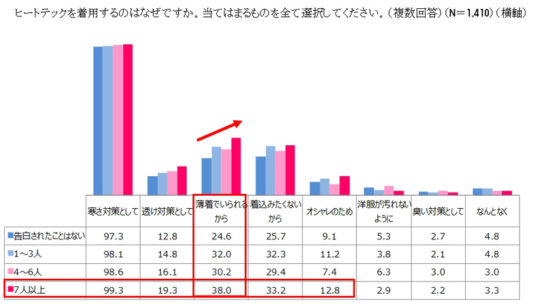 ヒートテックの着用実態と恋愛傾向に開する調査