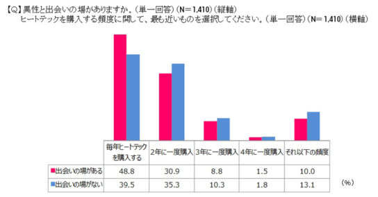 ヒートテックの着用実態と恋愛傾向に開する調査