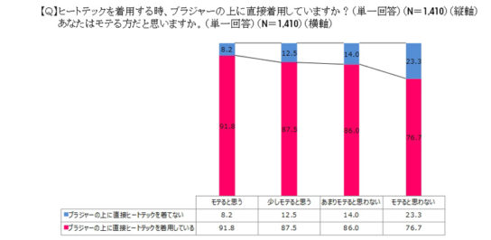 ヒートテックの着用実態と恋愛傾向に開する調査