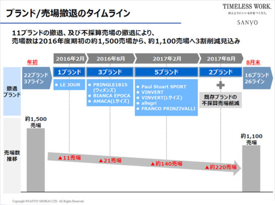 ブランド集約のタイムライン