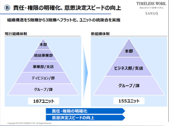 組織体制の変更